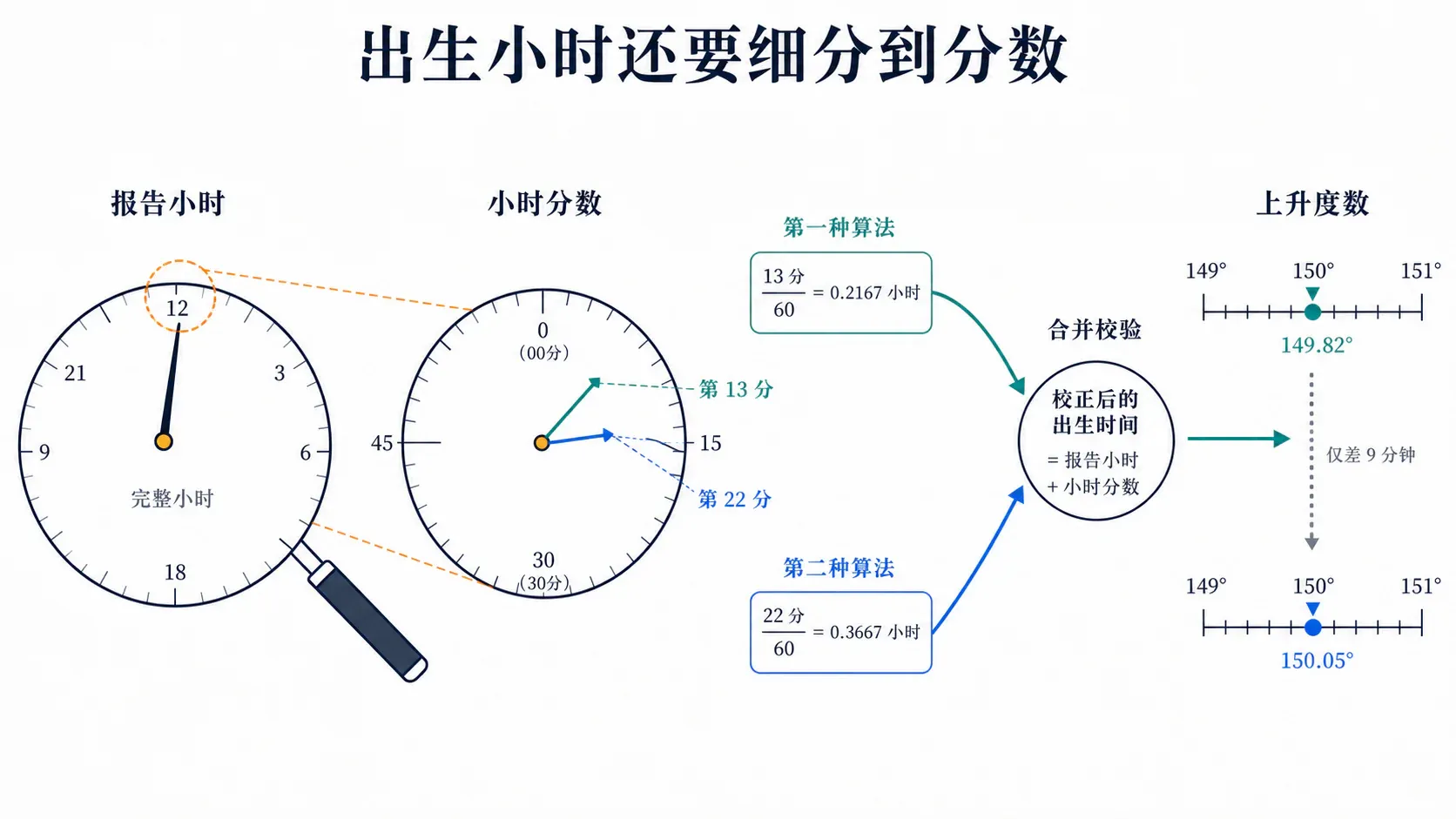 出生小时还要细分到分数