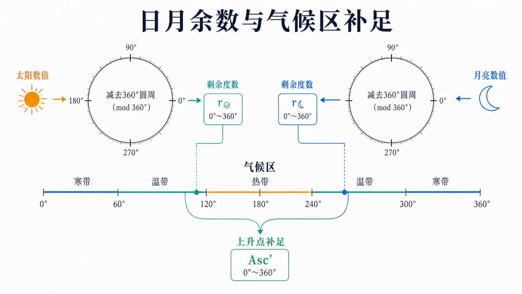 日月余数与气候区补足