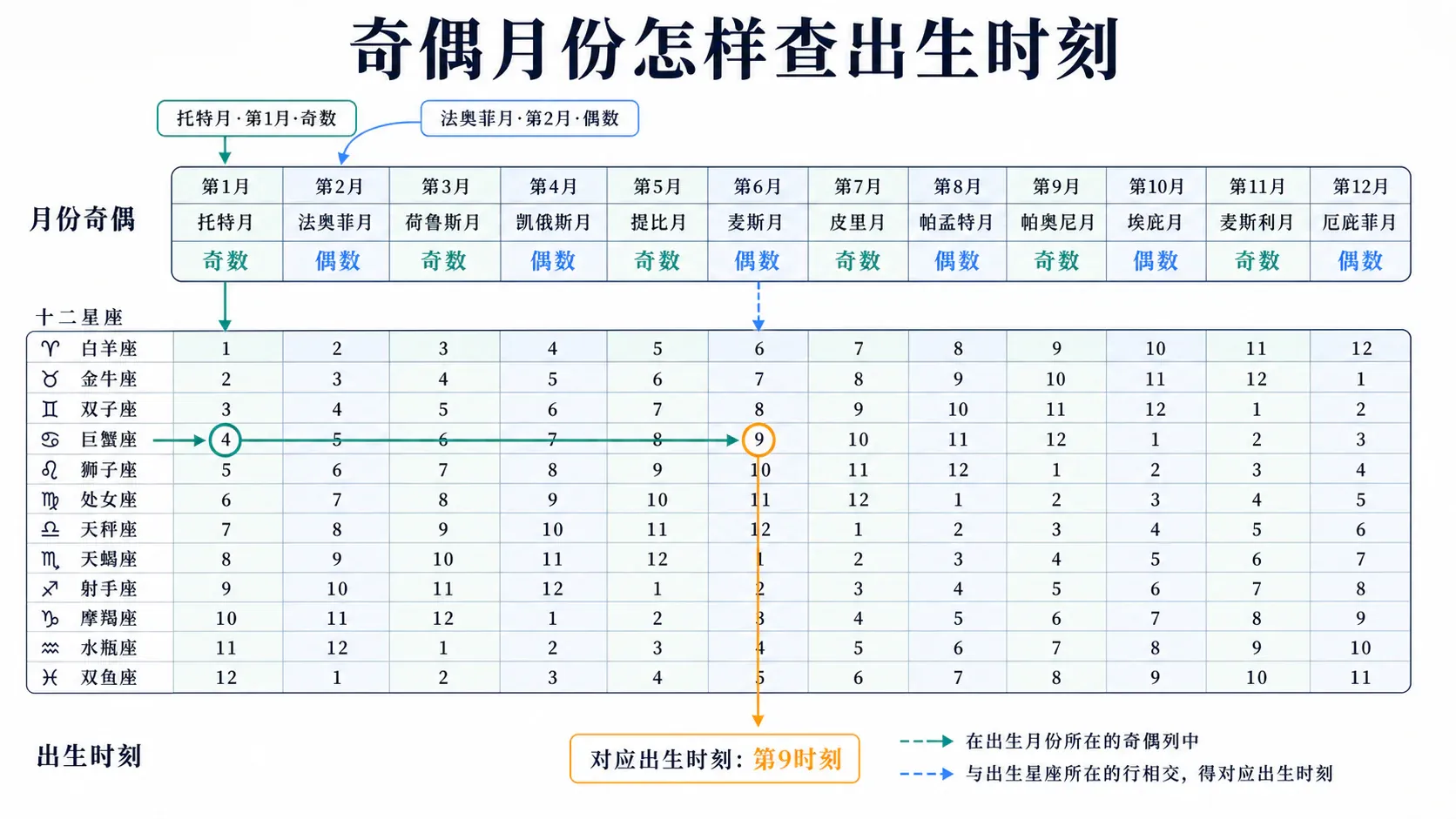 奇偶月份怎样查出生时刻