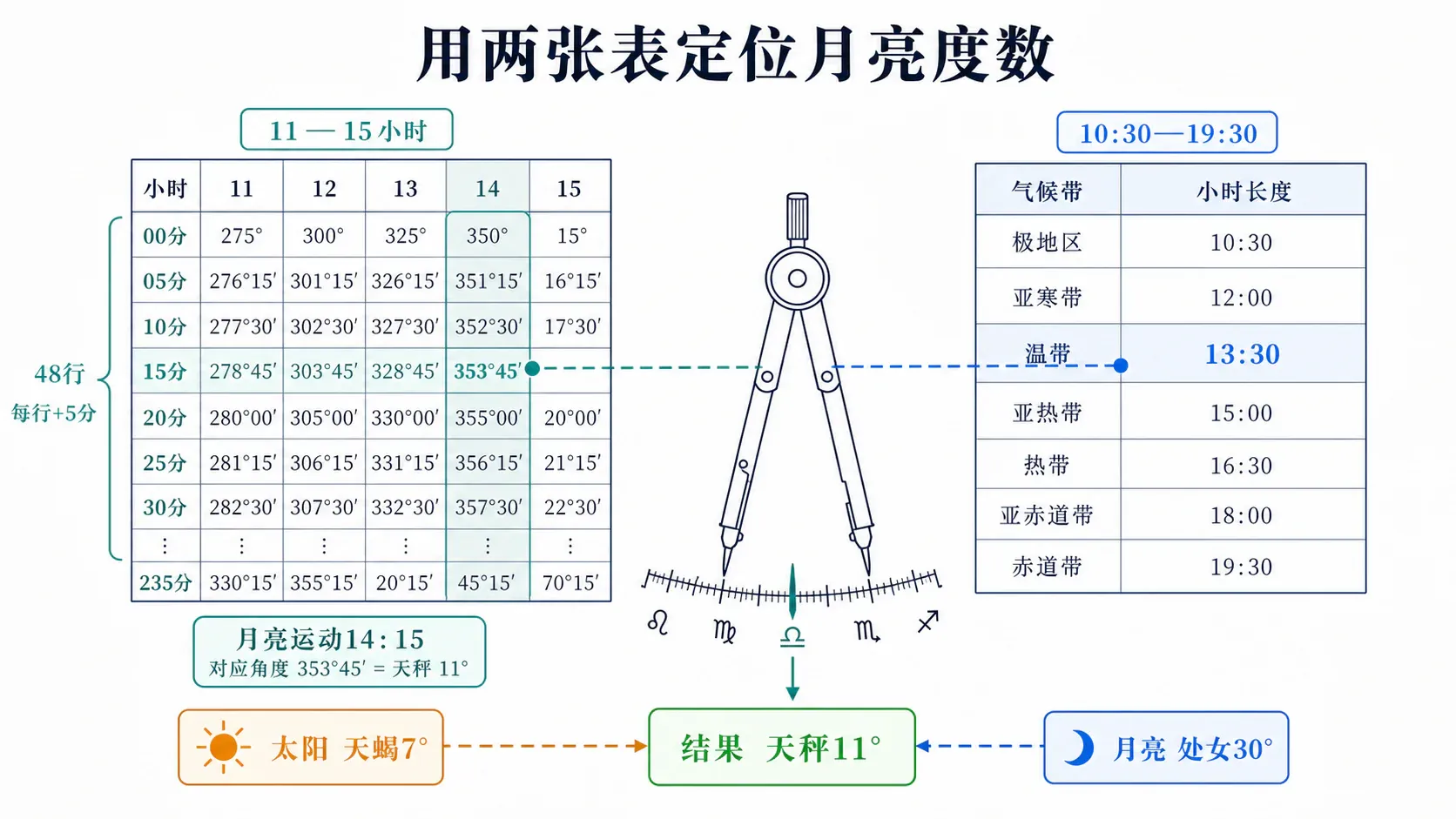 用两张表定位月亮度数