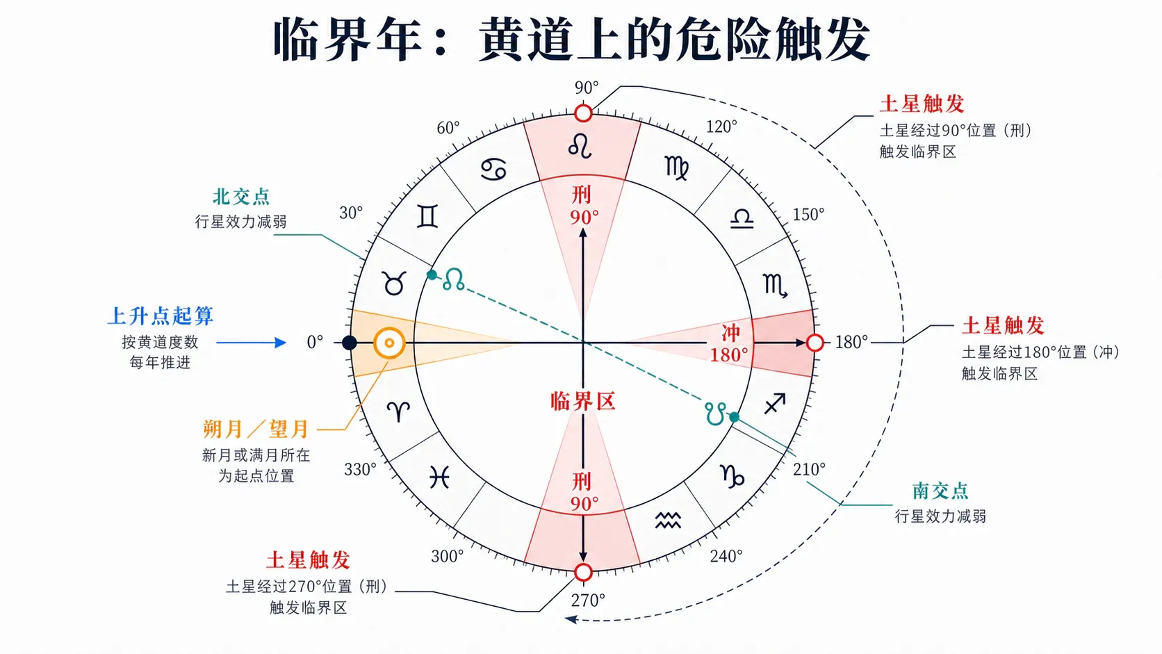 临界年:黄道上的危险触发