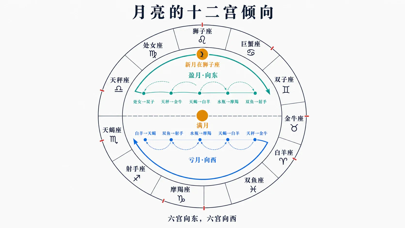 月亮的十二宫倾向
