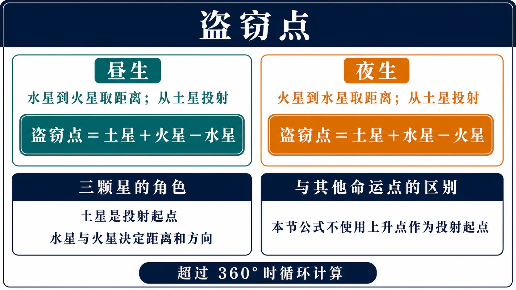 盗窃点:整章公式与要点总览