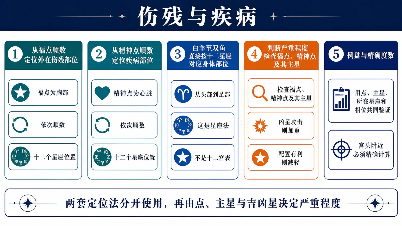伤残与疾病:整章方法与要点总览