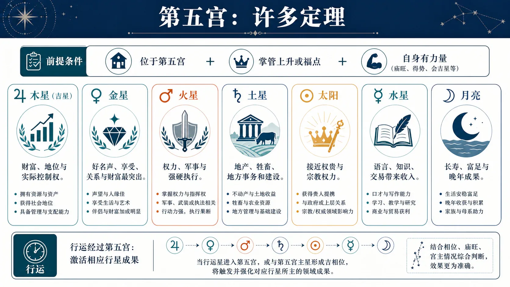 第五宫:整章要点总览