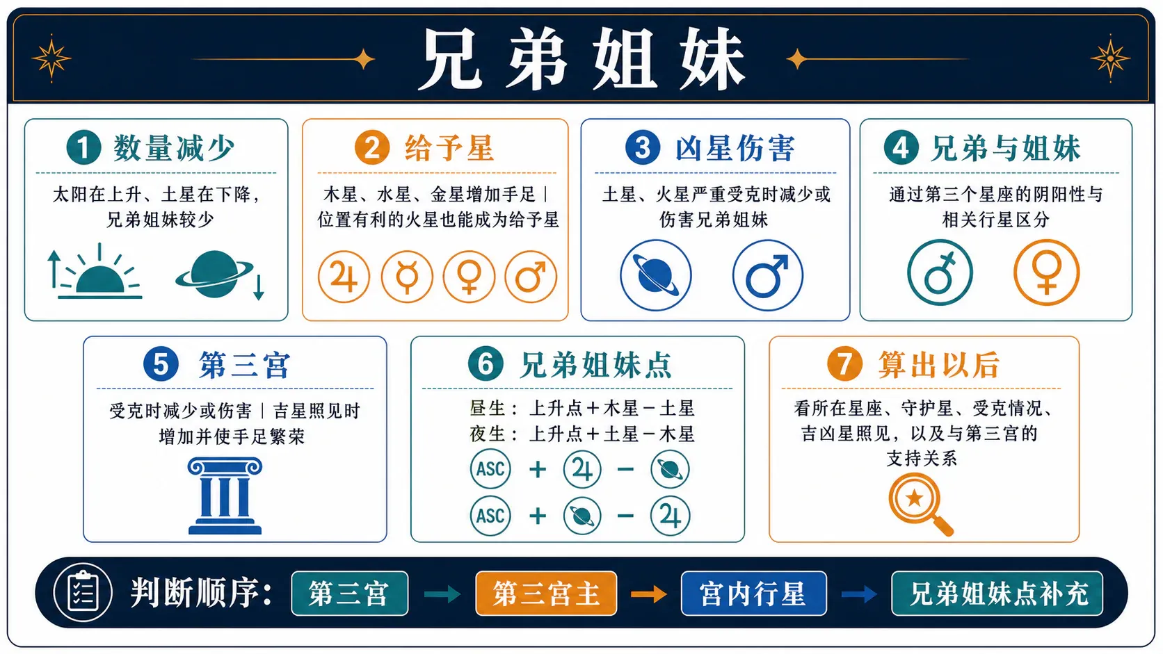 兄弟姐妹:整章要点总览