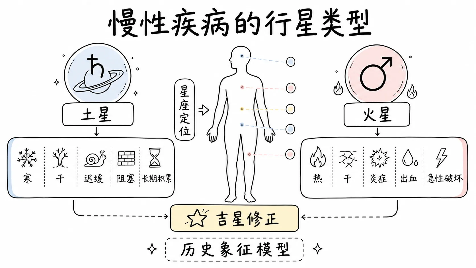 托勒密《四书》卷三插图:慢性疾病的行星类型