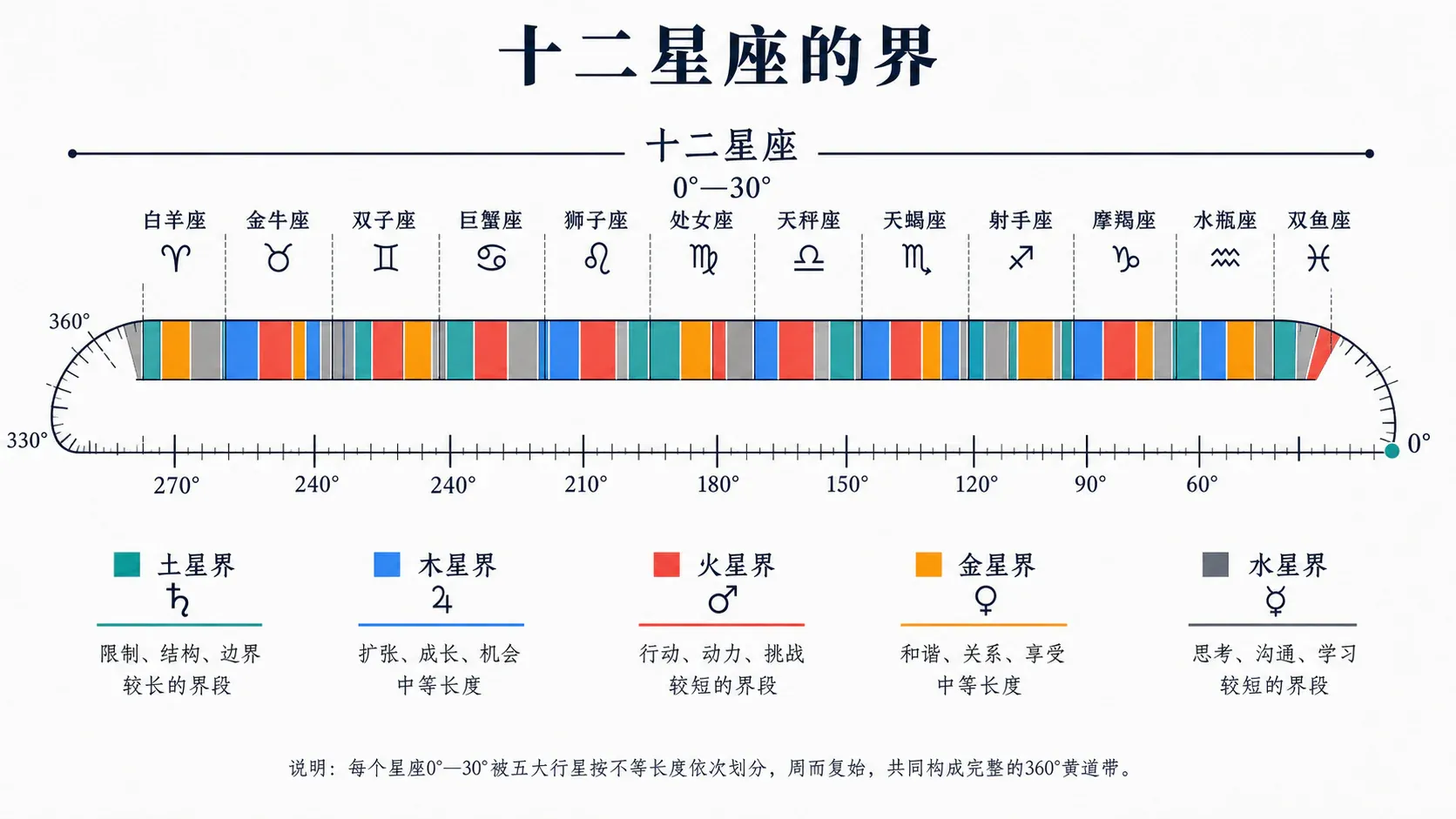 十二星座的界