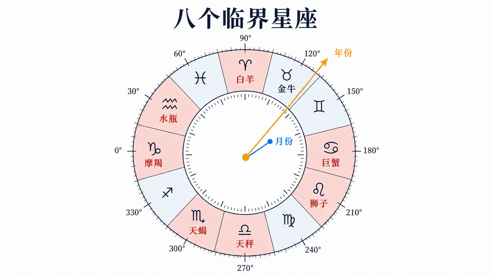 八个临界星座