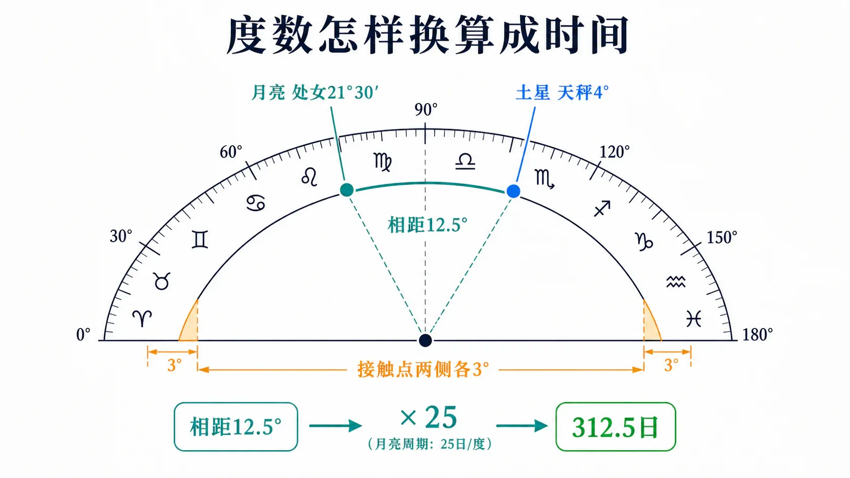 度数怎样换算成时间