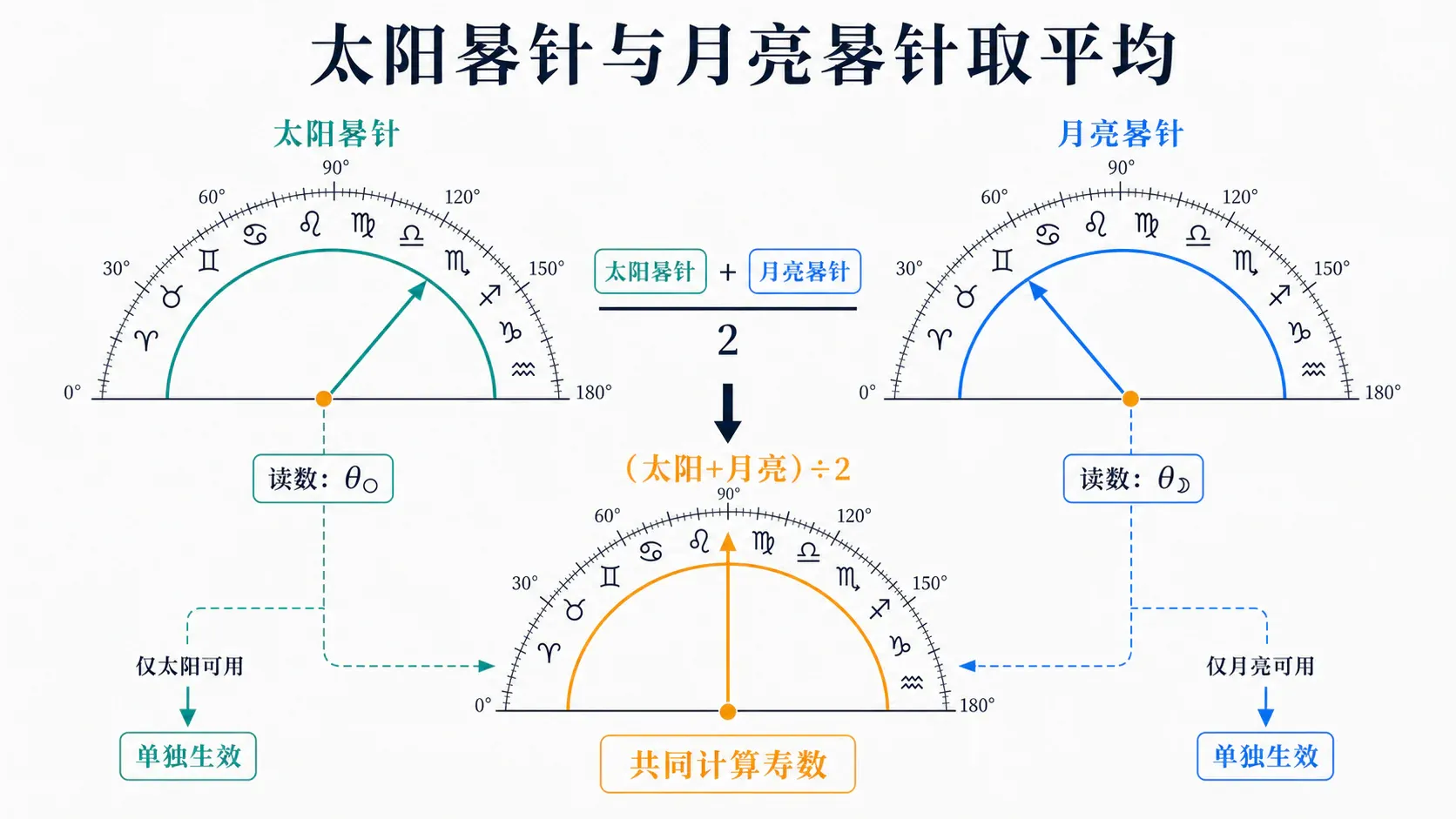 太阳晷针与月亮晷针取平均