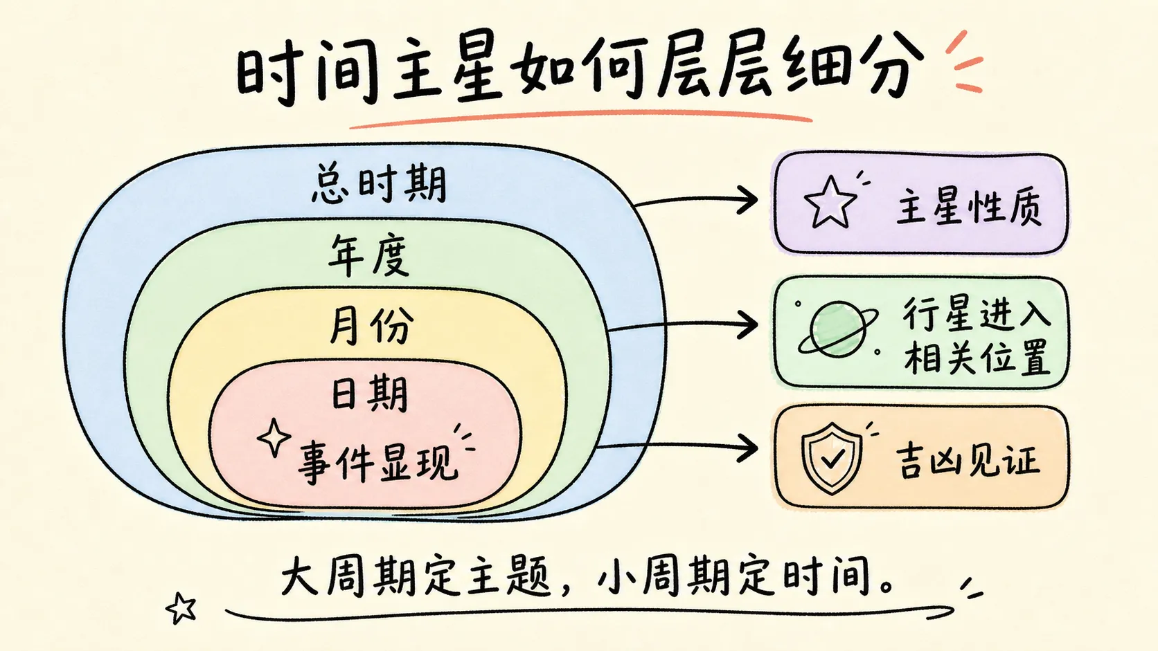 时间主星如何层层细分