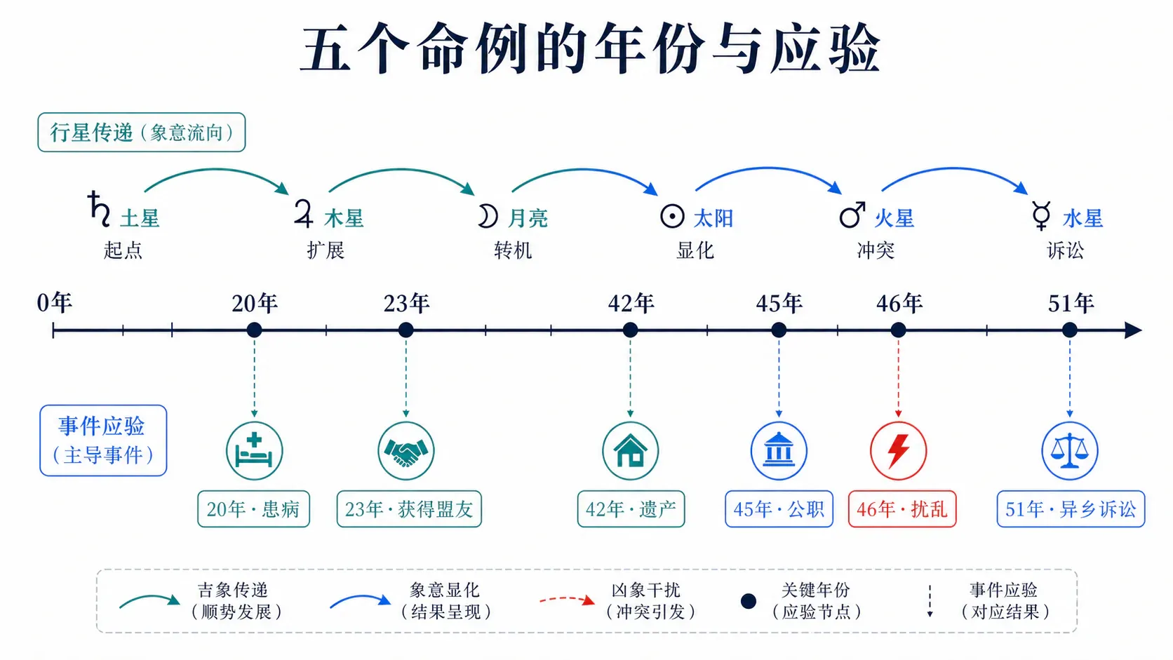 五个命例的年份与应验