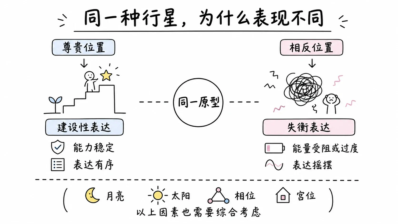 托勒密《四书》卷三插图:同一种行星,为什么表现不同