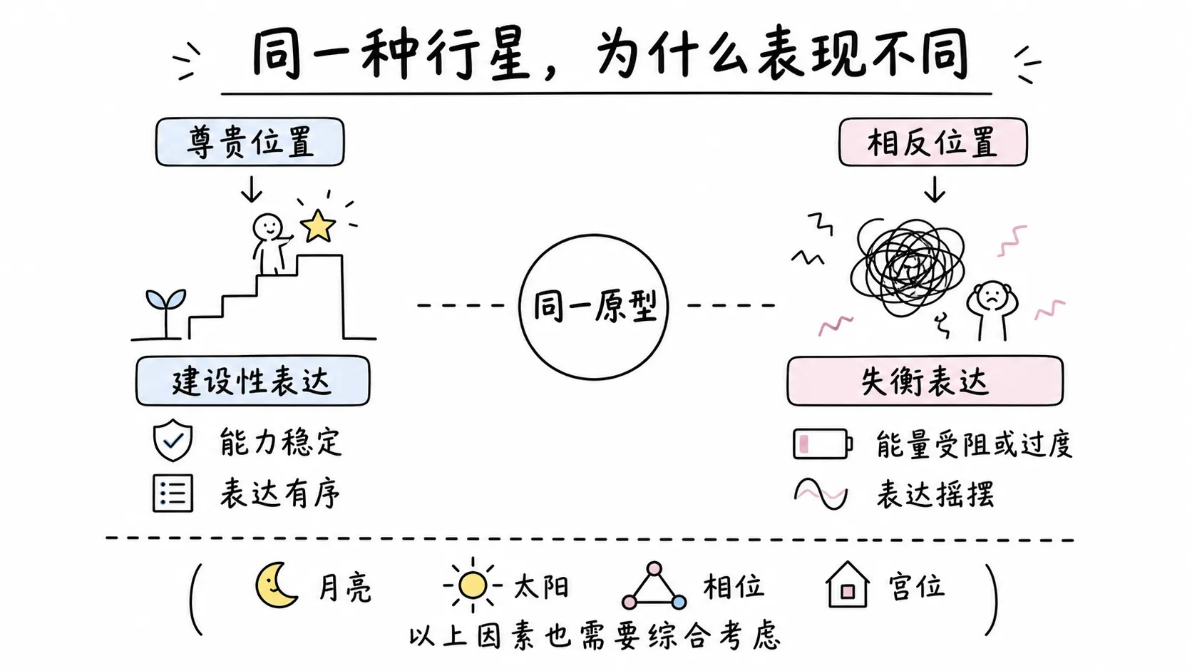 托勒密《四书》卷三插图:同一种行星,为什么表现不同