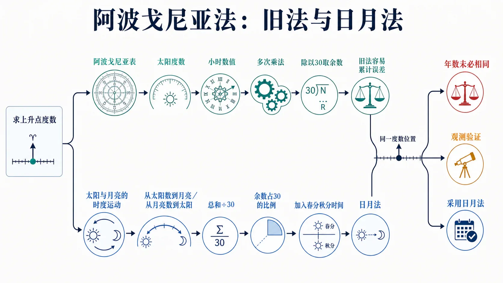 阿波戈尼亚法:旧法与日月法