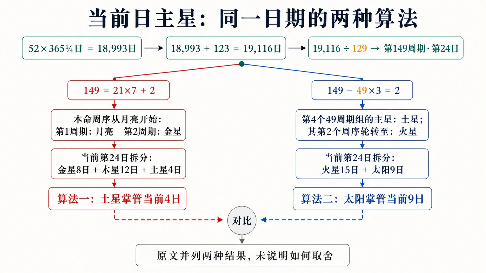 当前日由哪颗星掌管
