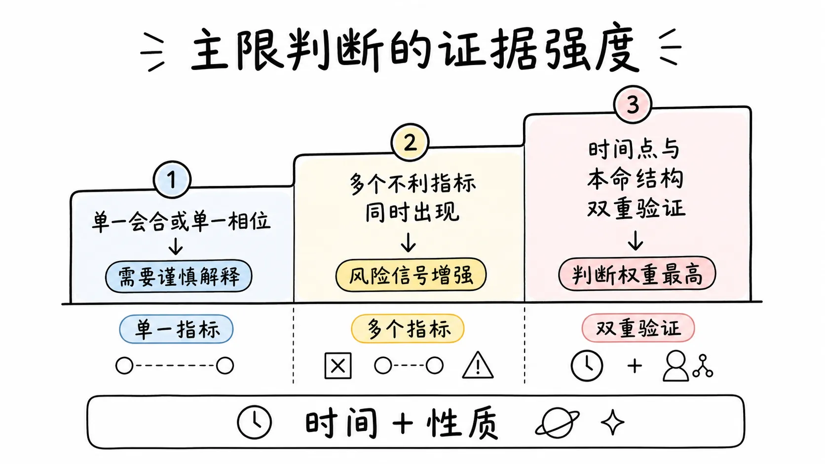 托勒密《四书》卷三插图:主限判断的证据强度