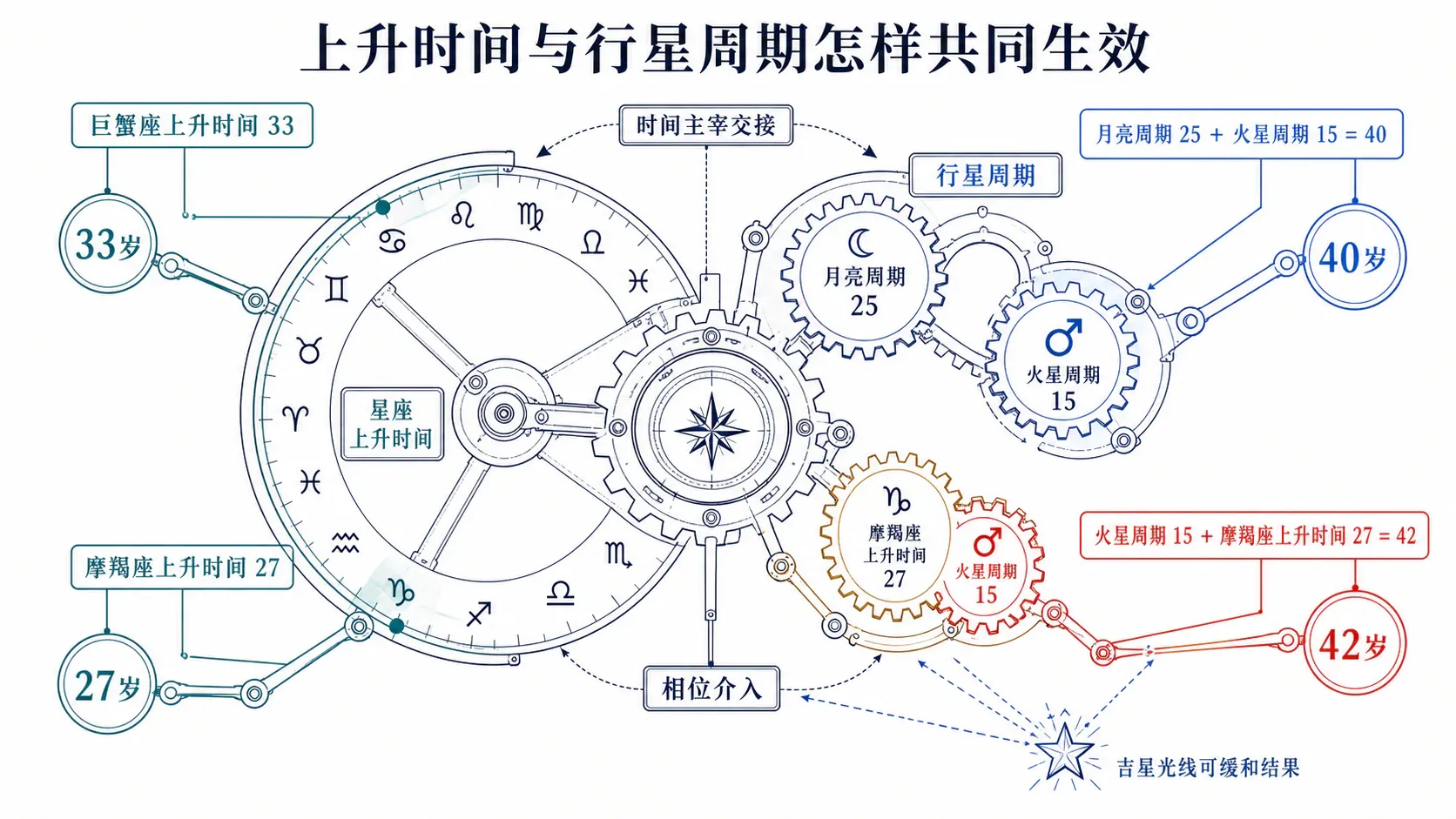 上升时间与行星周期的第二种分配