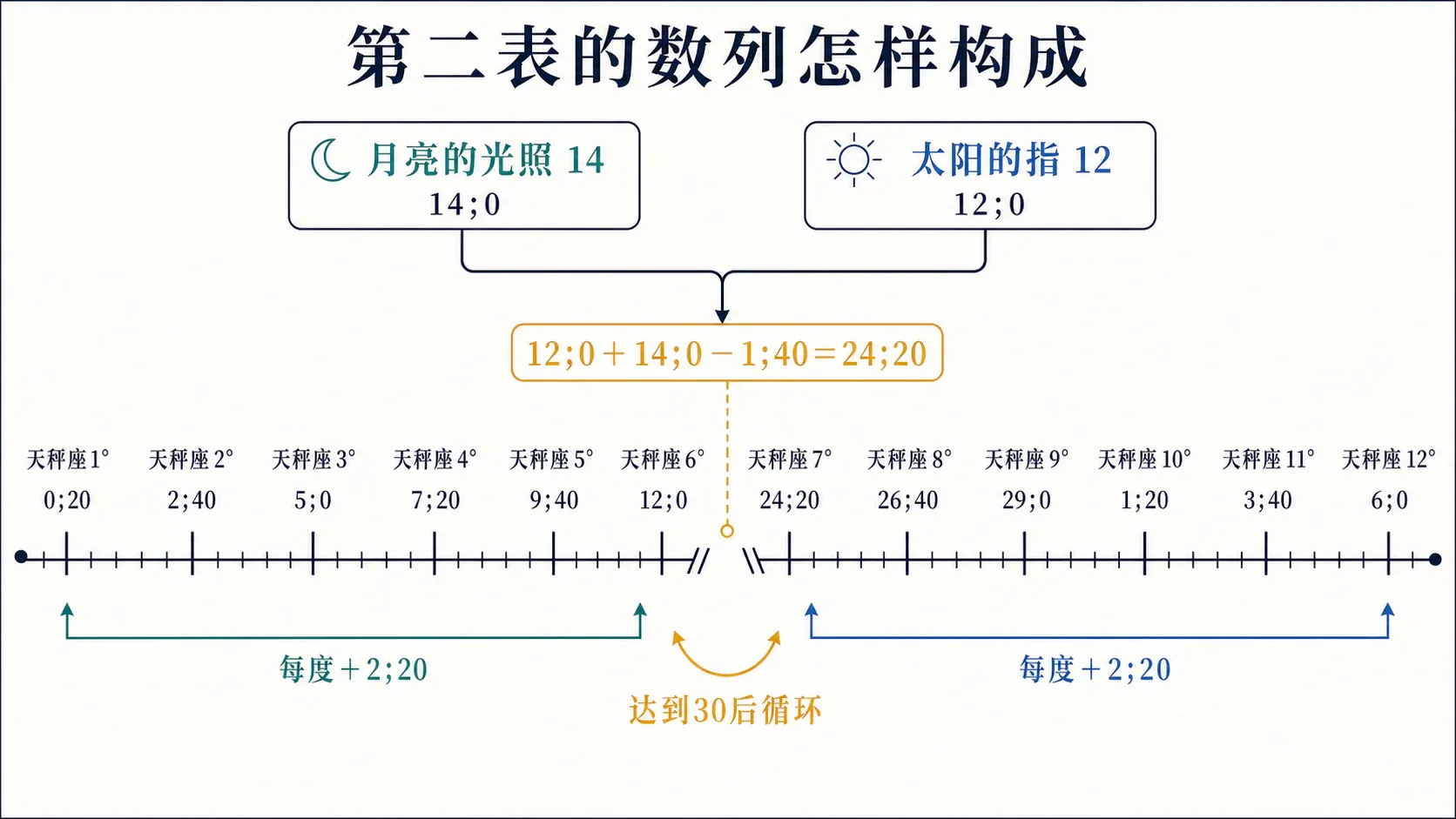 第二表背后的学理