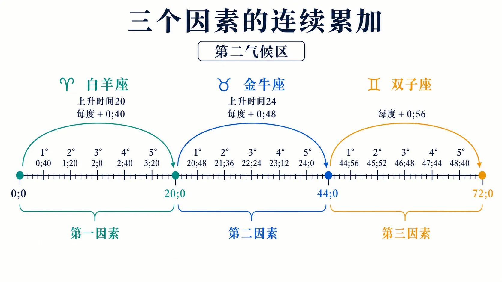 上升时间的三个因素