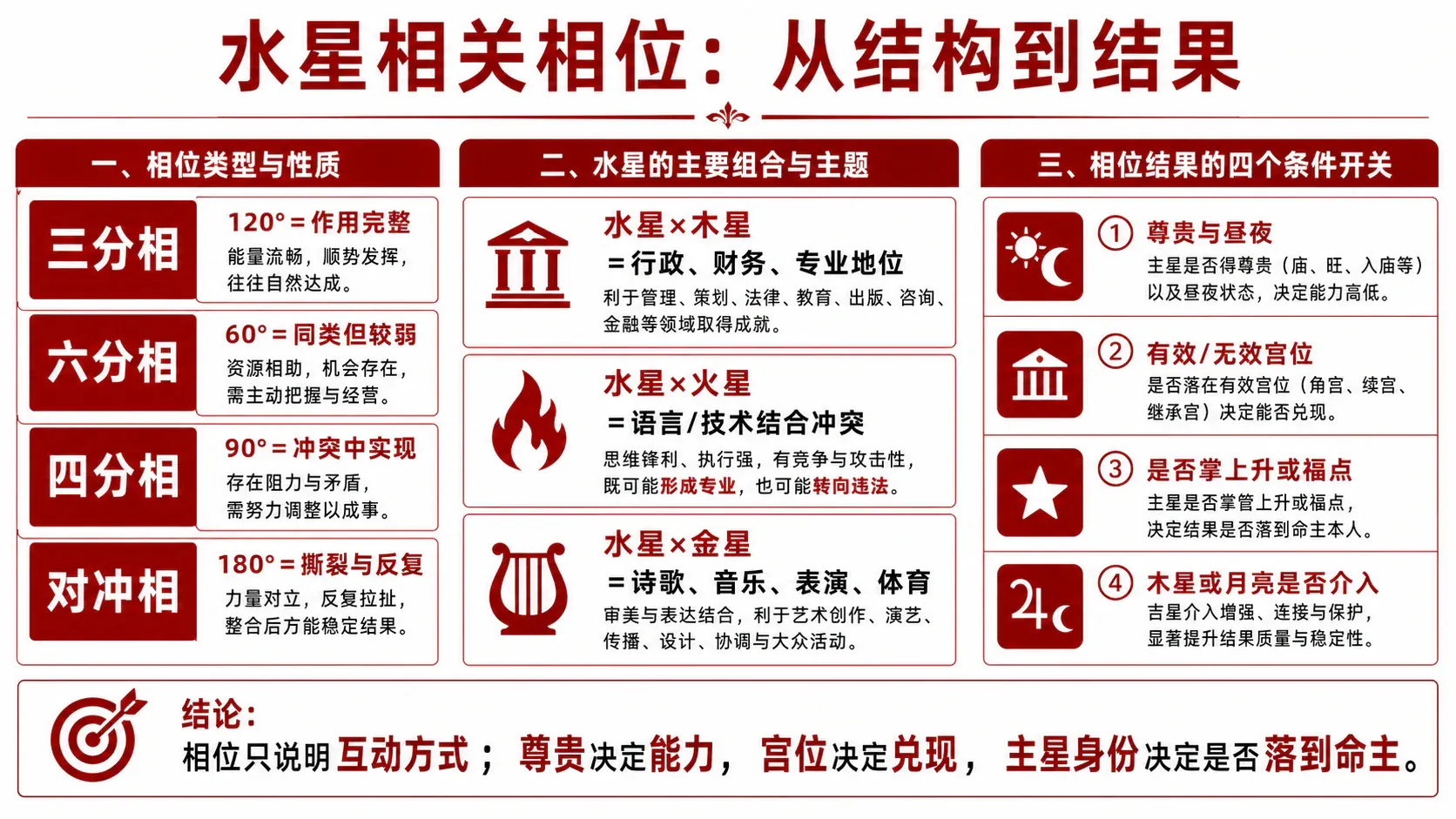 水星相关相位:相位类型、行星组合与结果开关