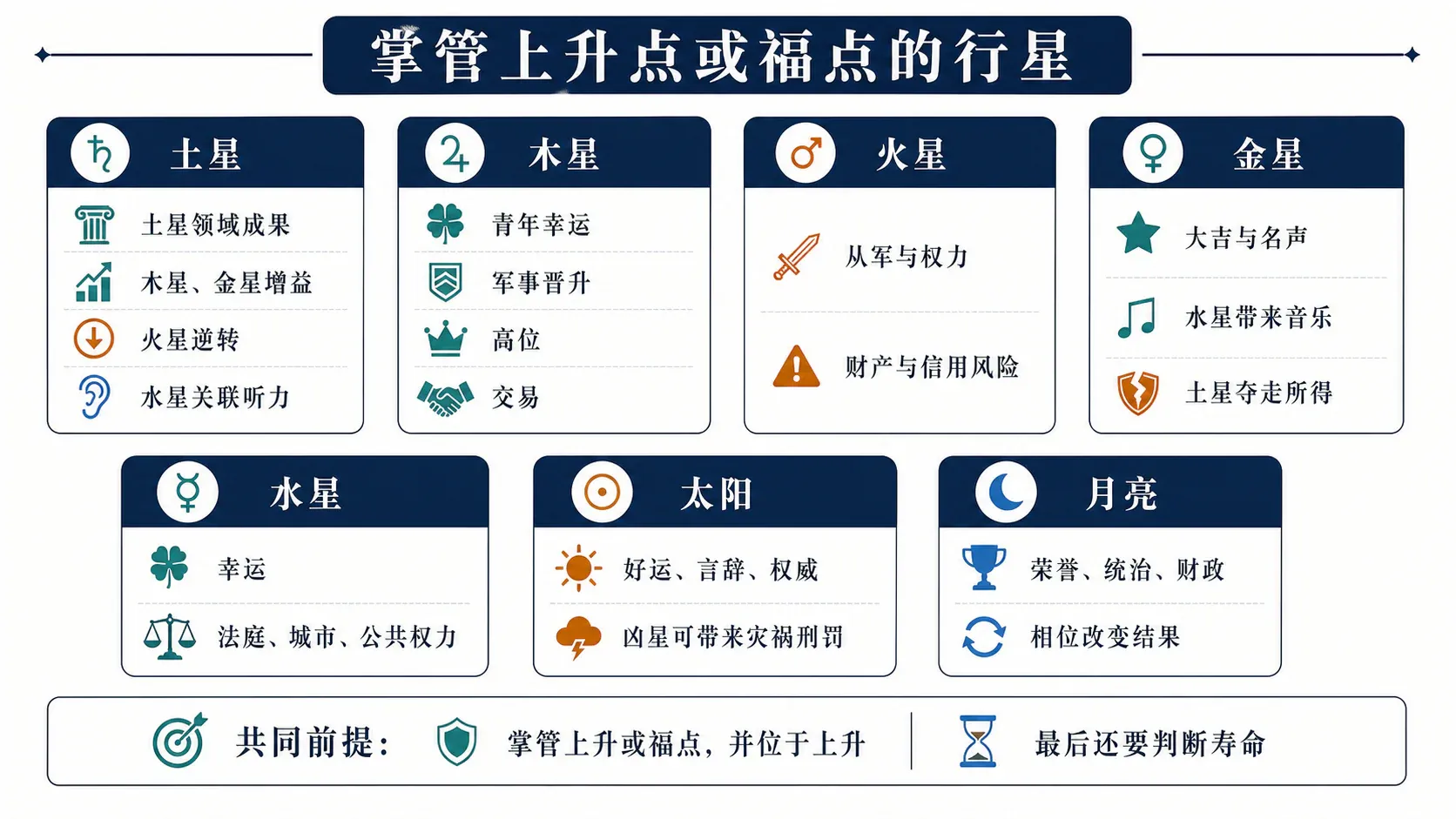 掌管上升点或福点的行星:整章要点总览