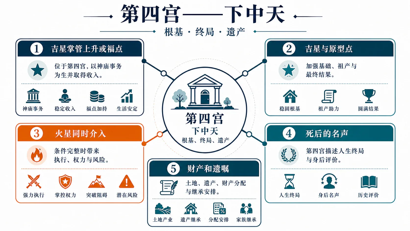 第四宫与下中天：整章要点总览