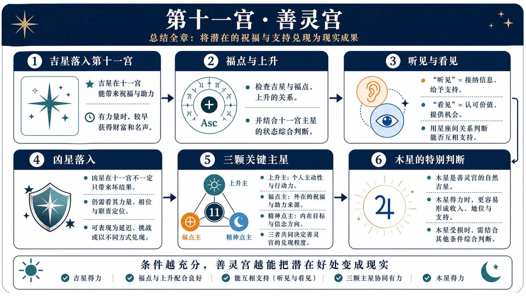 第十一善灵宫:整章要点总览