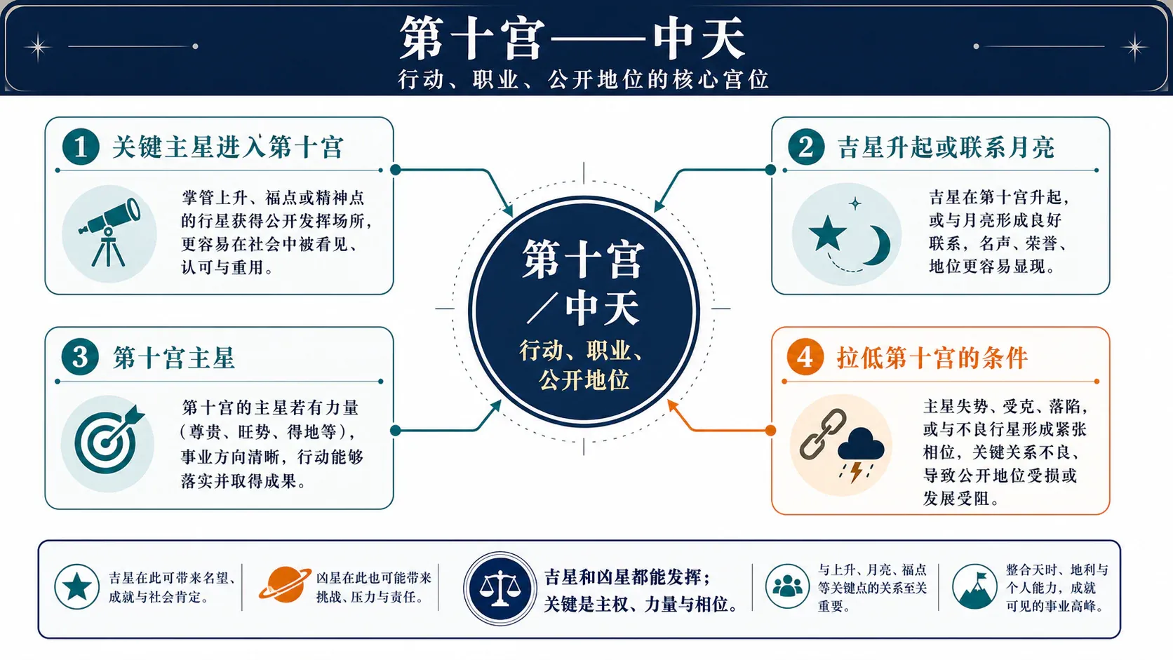 第十宫与中天:整章要点总览