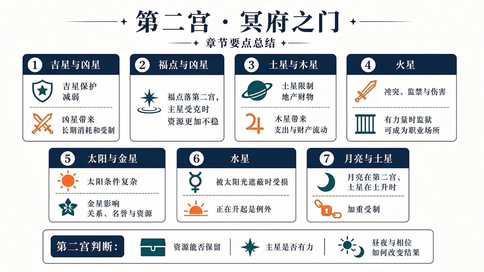 第二宫冥府之门:整章要点总览