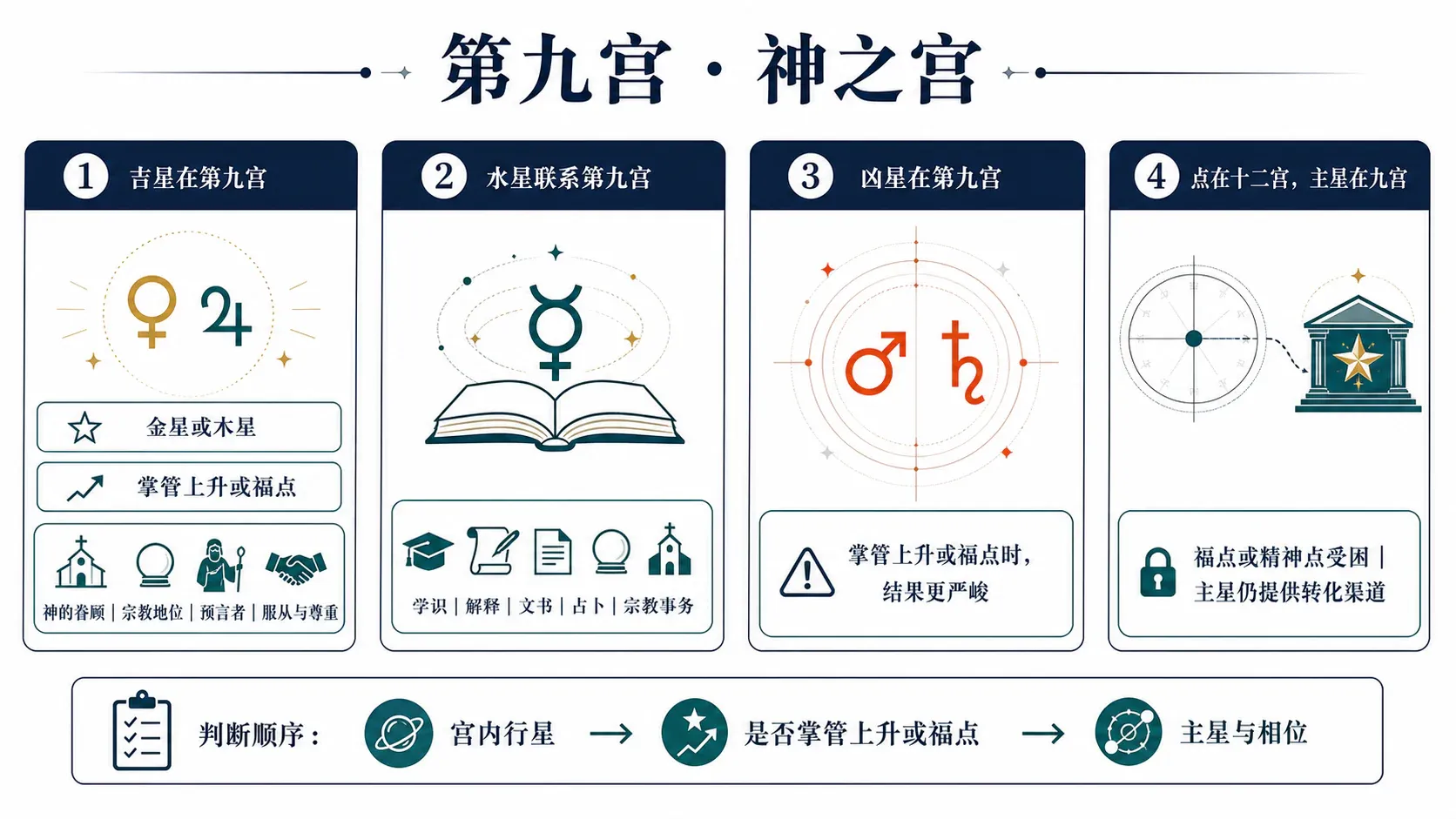 神之第九宫:整章要点总览