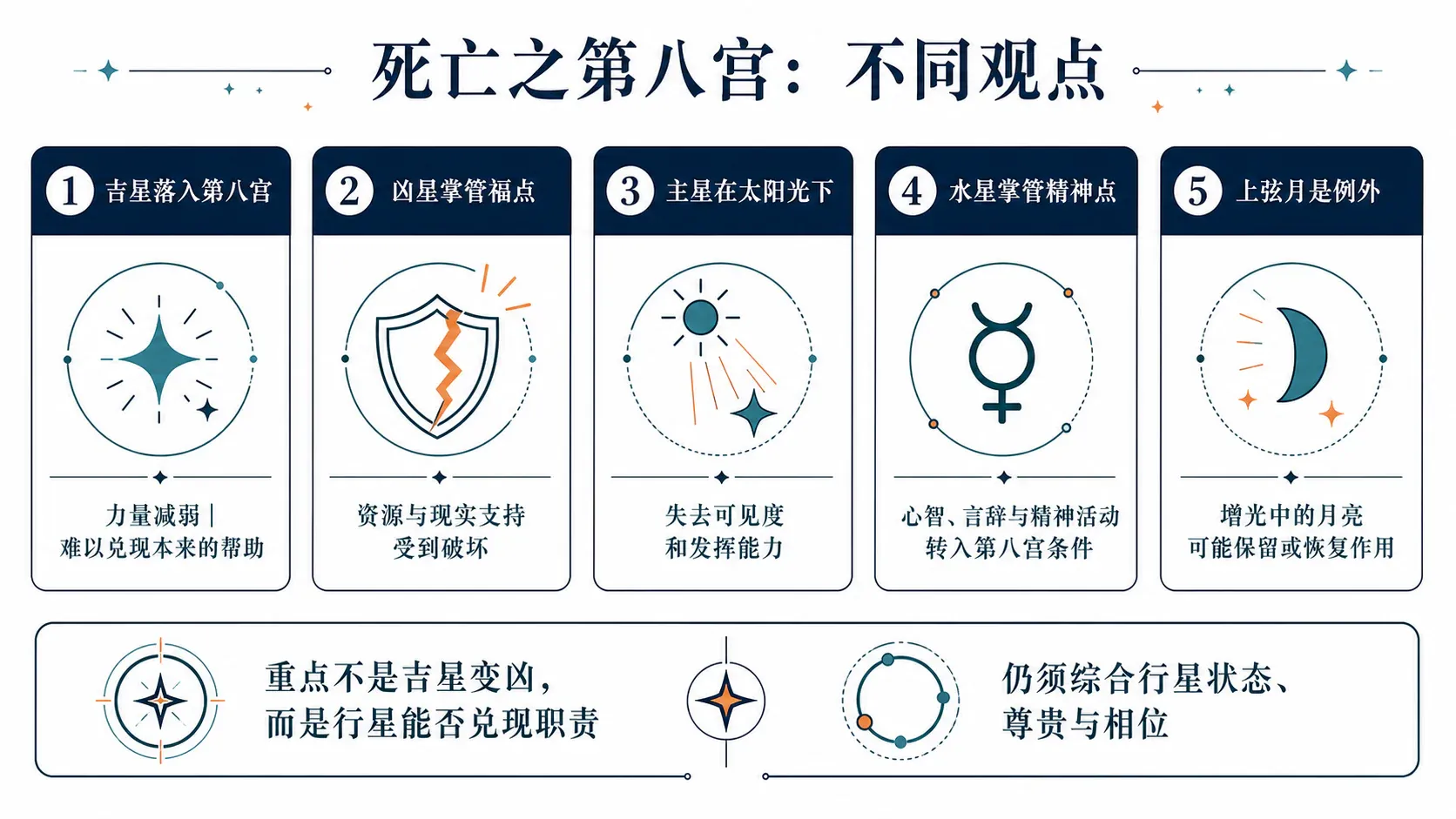 死亡之第八宫:整章要点总览