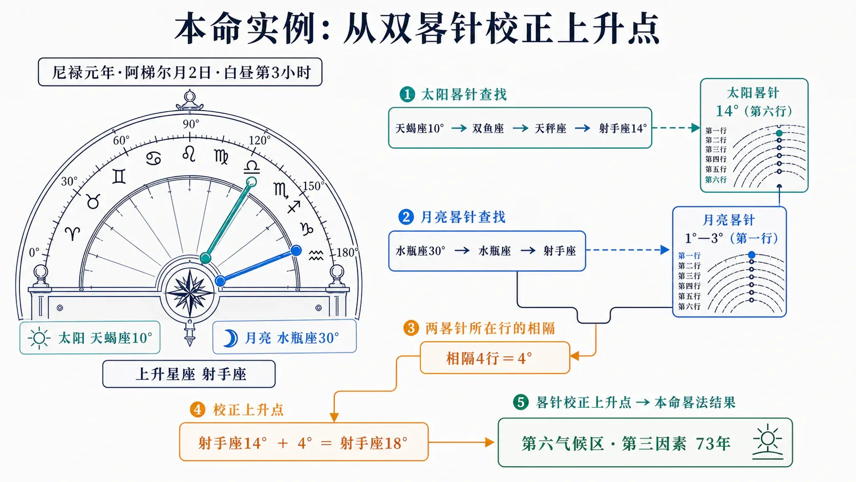 本命实例:从数据到校验