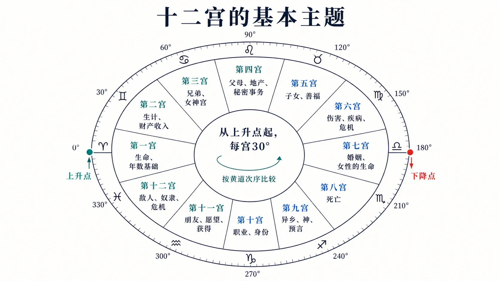 十二宫与顺逆时期