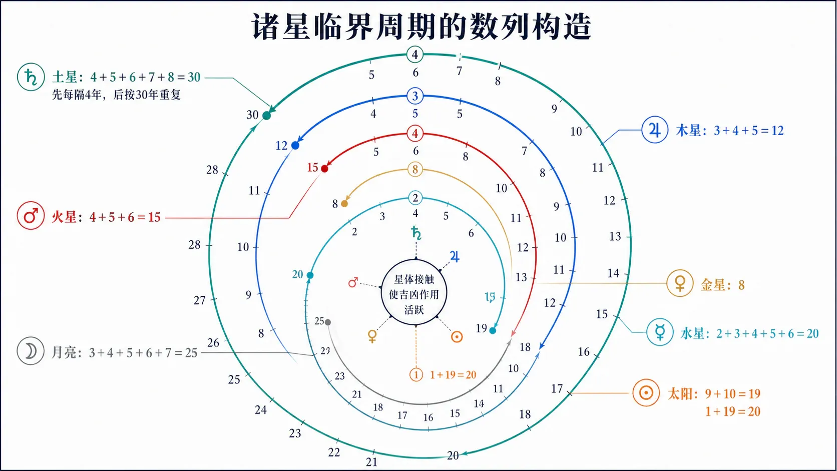 临界时期的多重触发