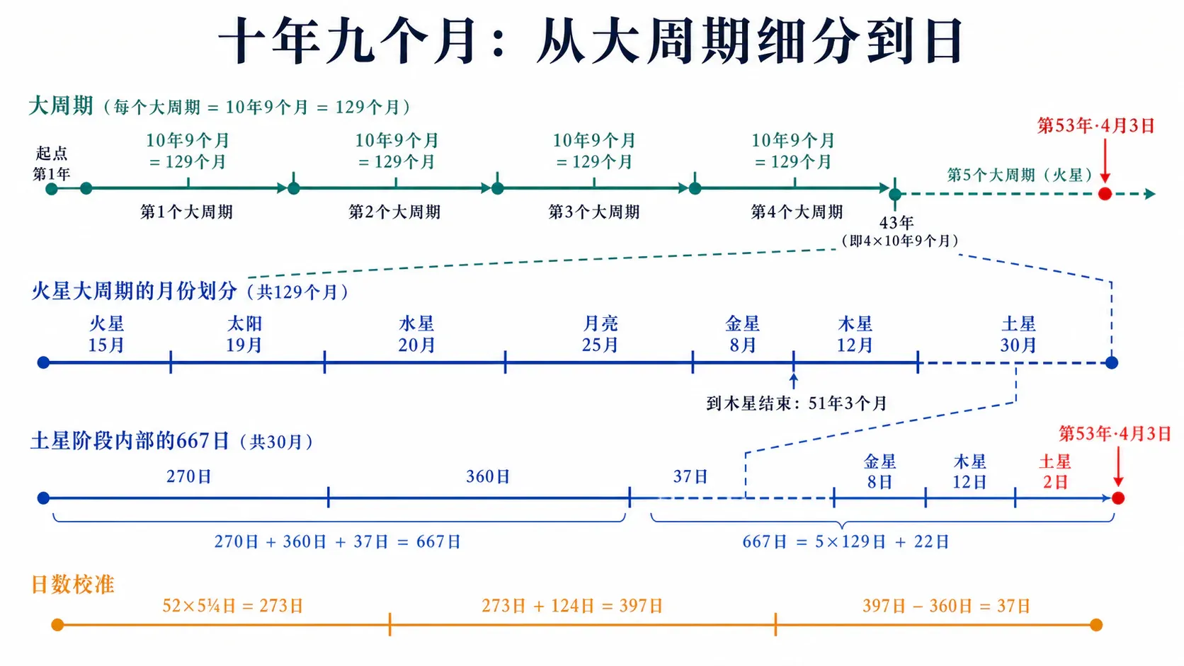十年九个月的主宰循环