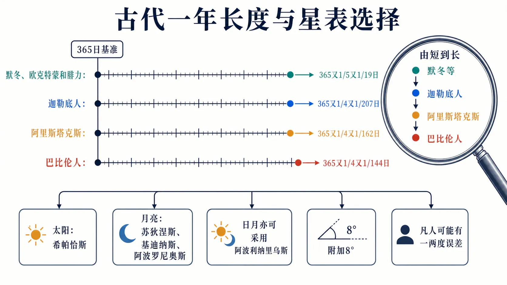 古代一年长度的不同定值
