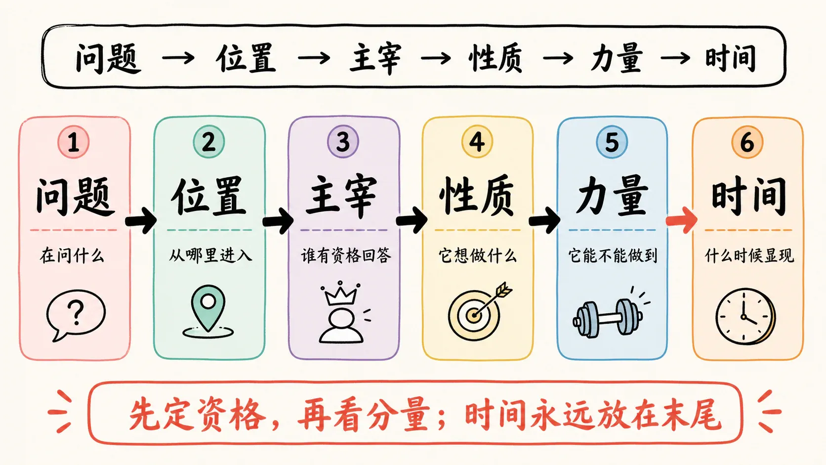 问题、位置、主宰、性质、力量与时间的通用判断骨架