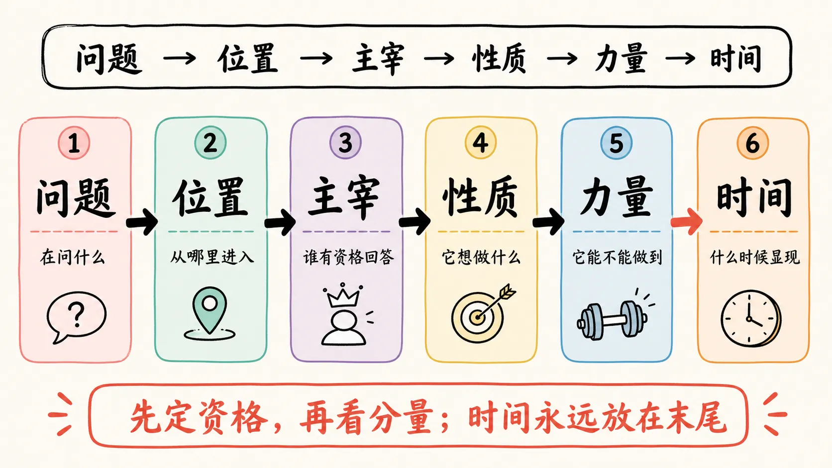 问题、位置、主宰、性质、力量与时间的通用判断骨架