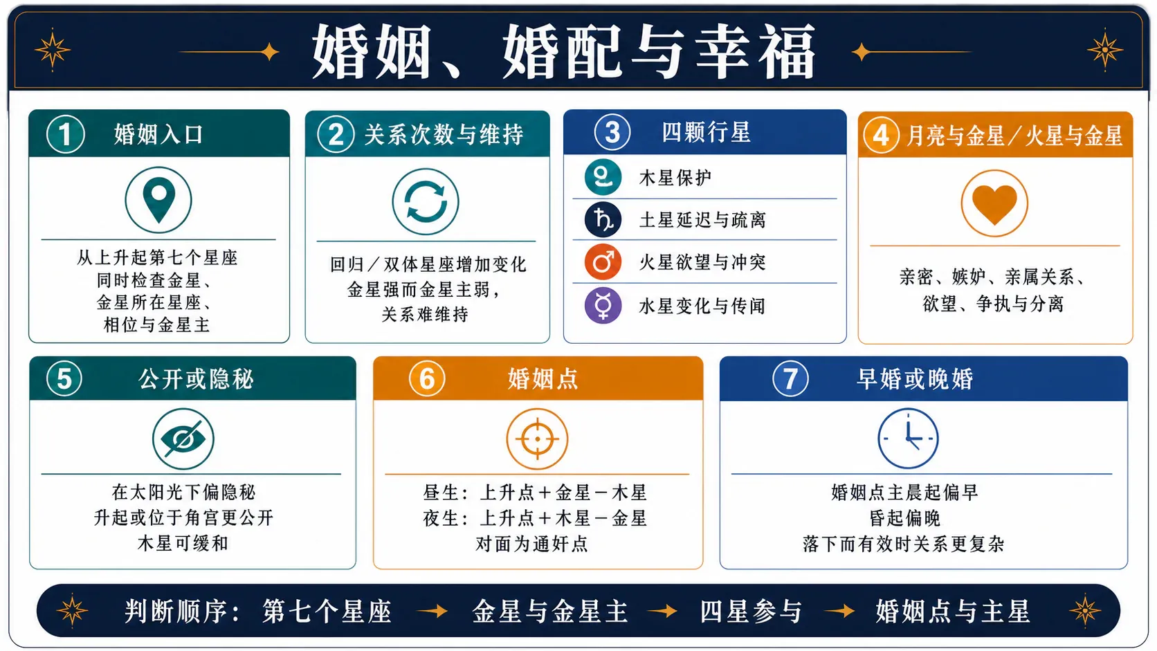 婚姻、婚配与幸福:整章要点总览