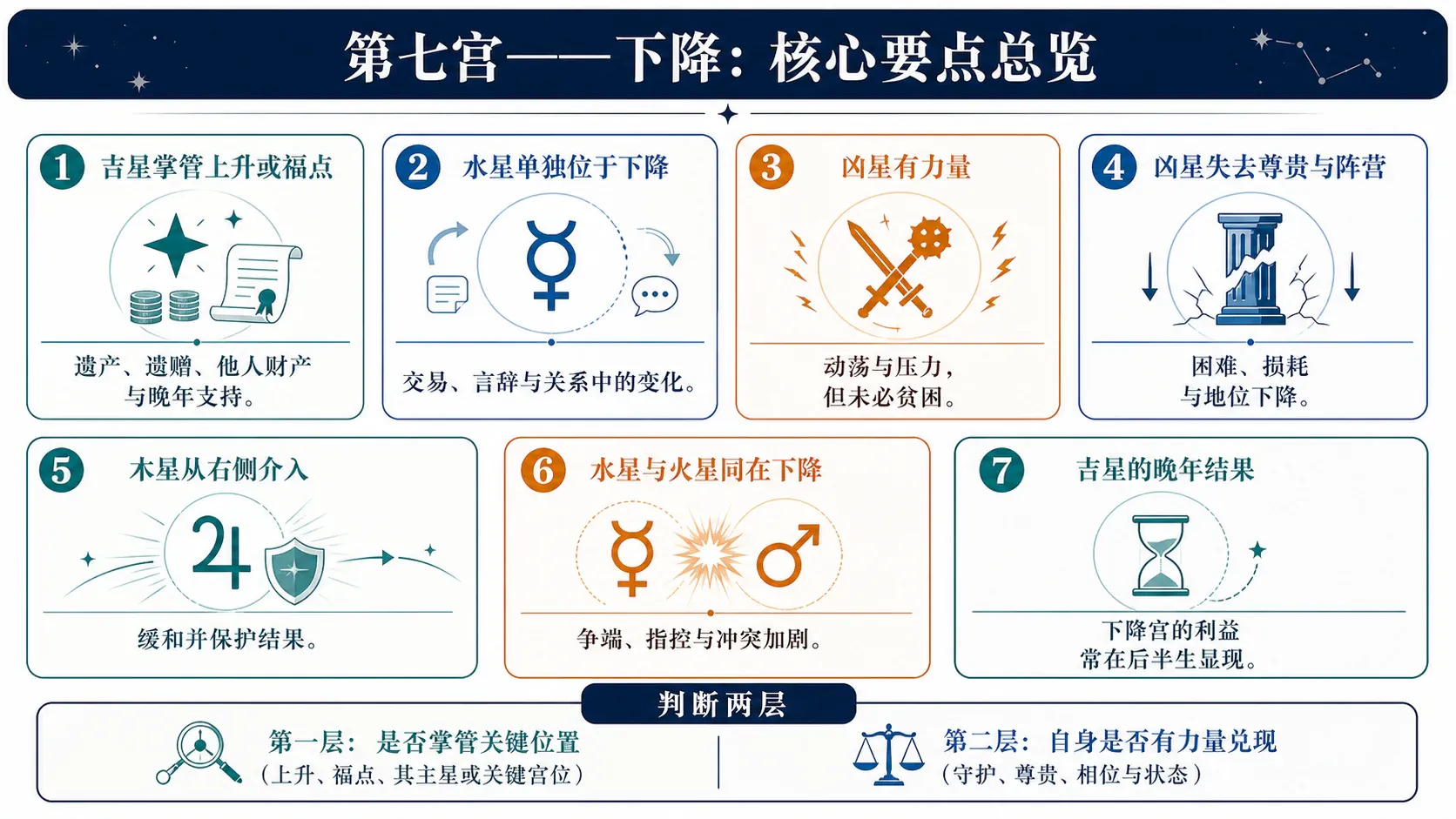 第七下降宫:整章要点总览