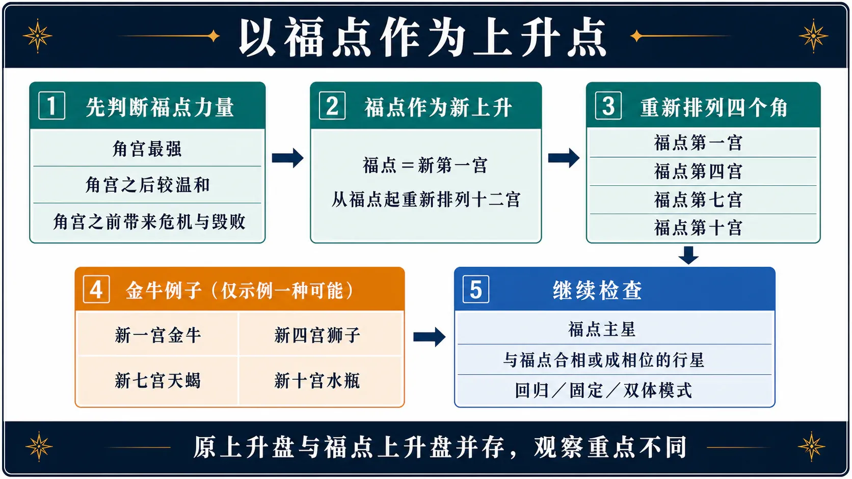 以福点作为上升点:整章要点总览