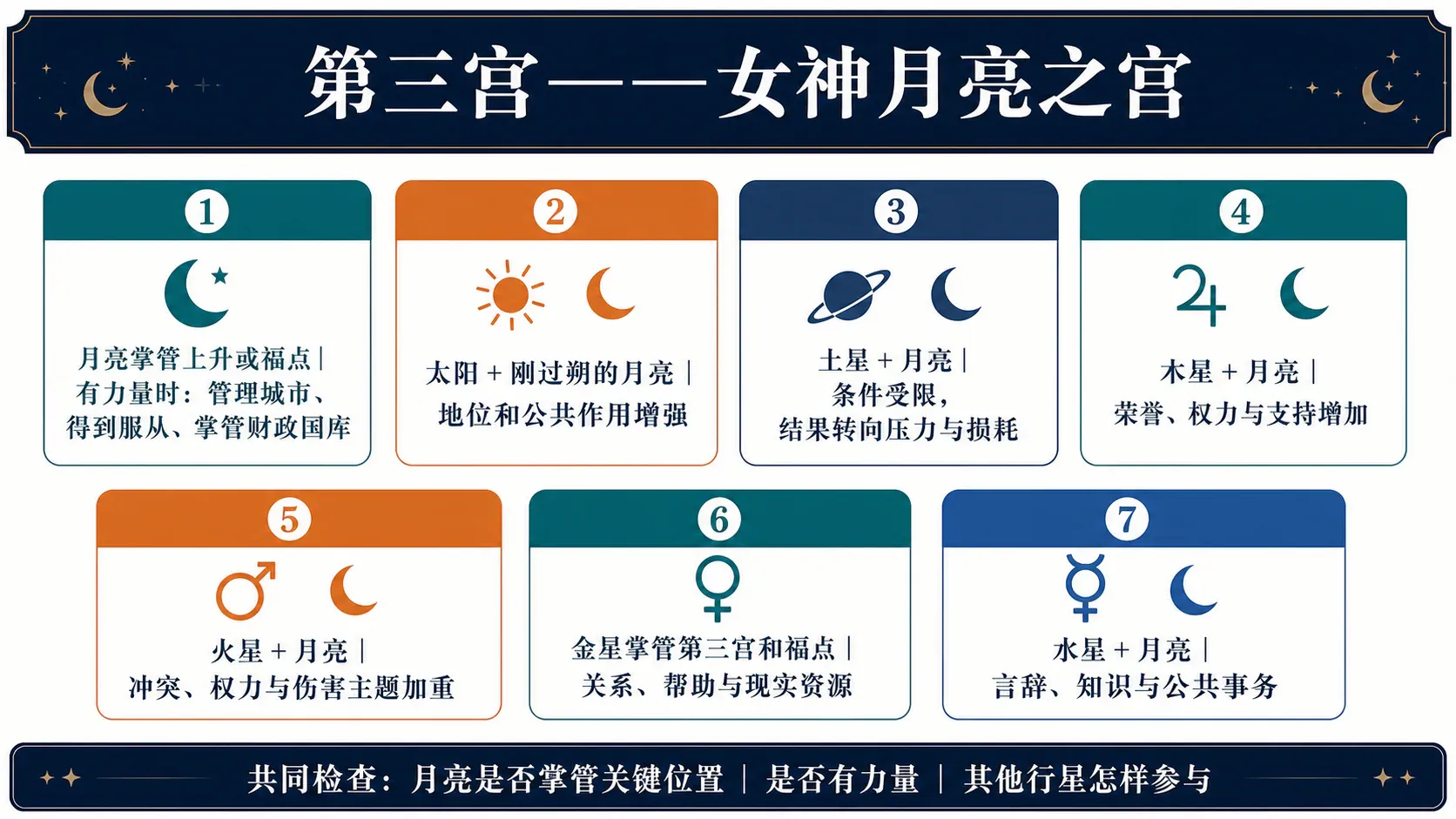 第三宫女神月亮之宫:整章要点总览