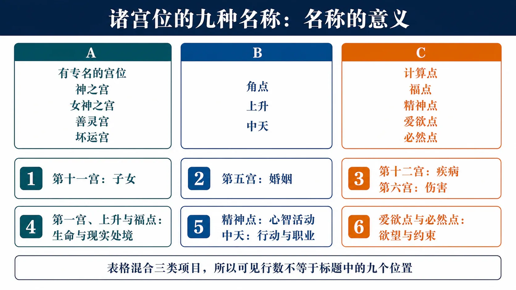 诸宫位的九种名称:整章要点总览
