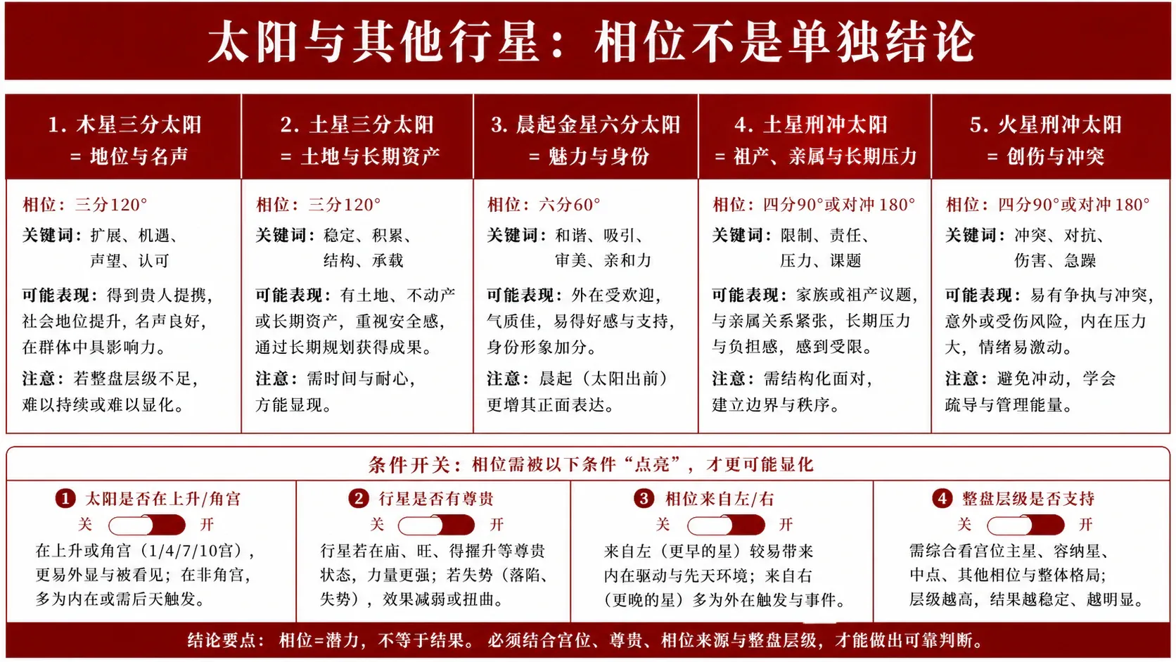 太阳与其他行星的相位判断:文本式知识矩阵