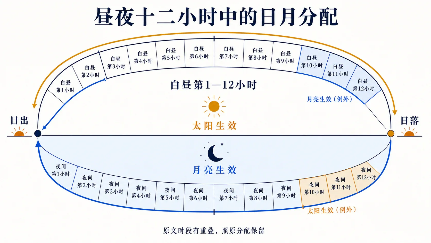 一天中太阳与月亮何时生效