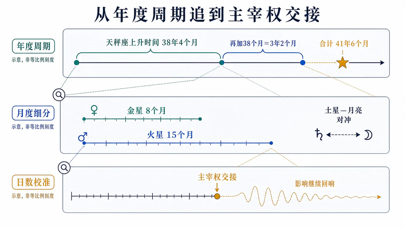 把年度周期逐层细分