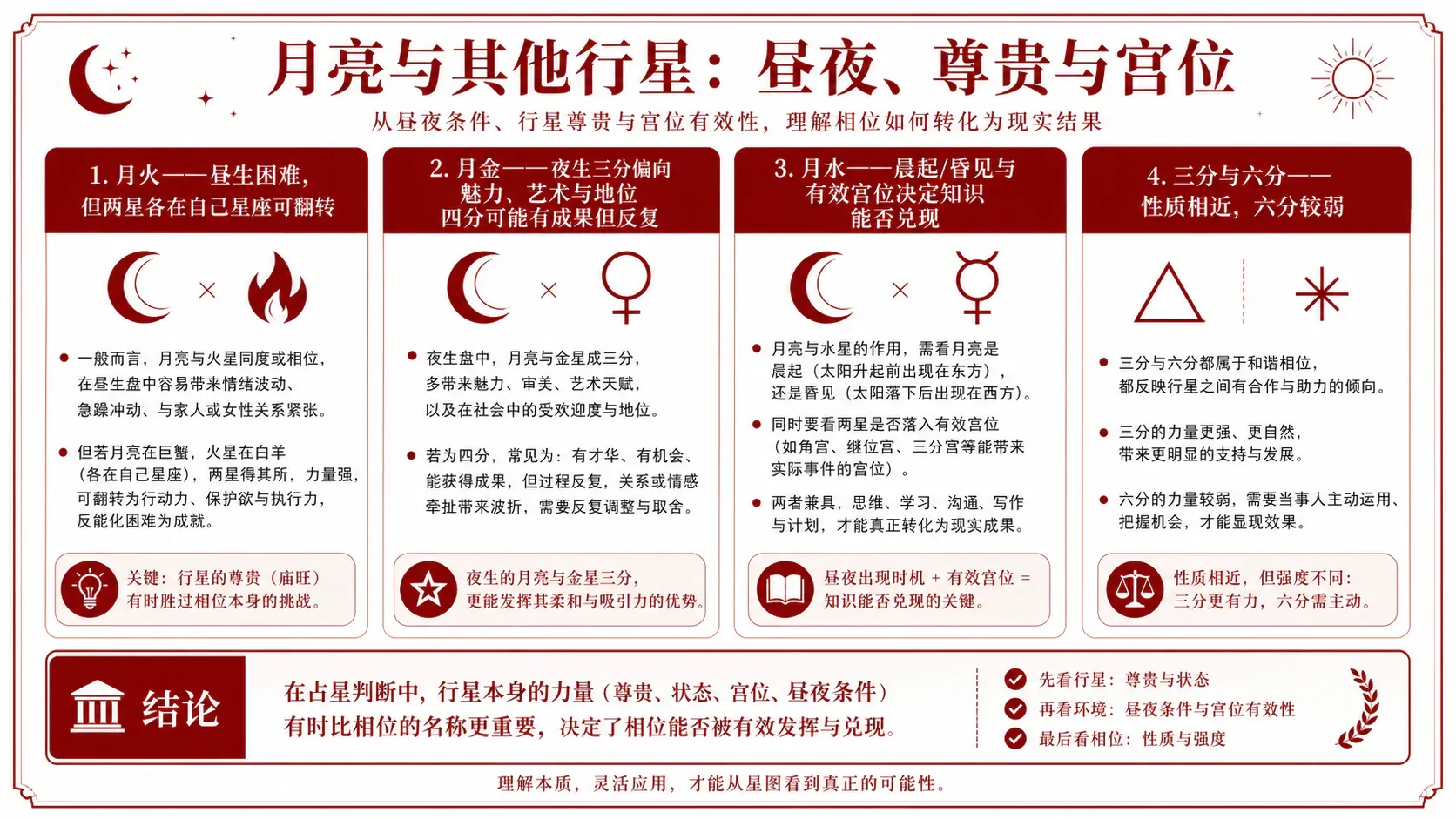月亮与其他行星的相位判断:文本式知识矩阵