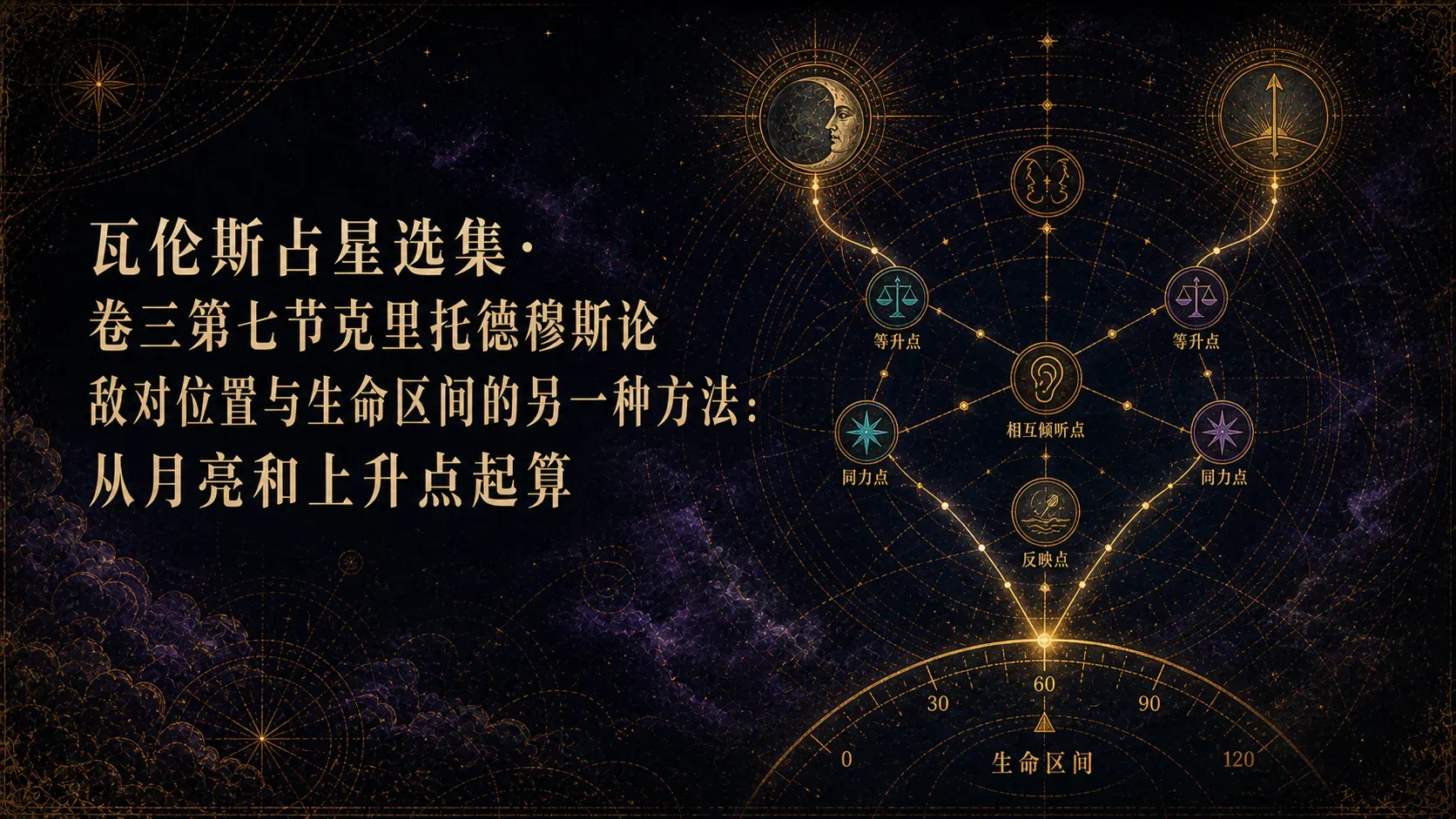 瓦伦斯占星选集·卷三第七节克里托德穆斯论敌对位置与生命区间的另一种方法:从月亮和上升点起算 封面